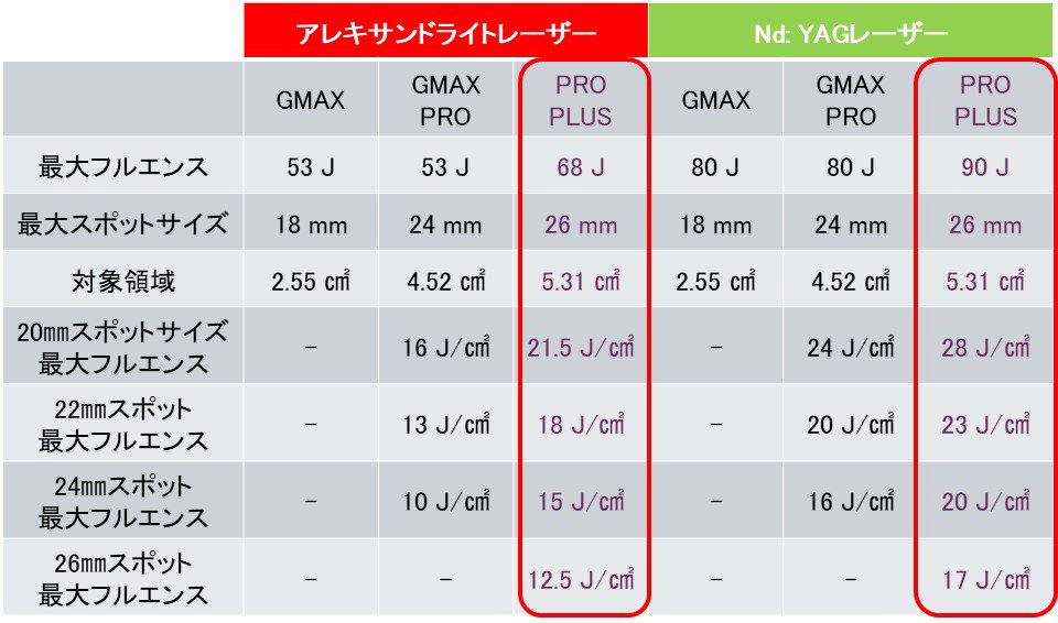 ジェントルマックスプロプラスの出力スペック比較（PRO PLUSは最大90J）名古屋名駅メンズ脱毛
